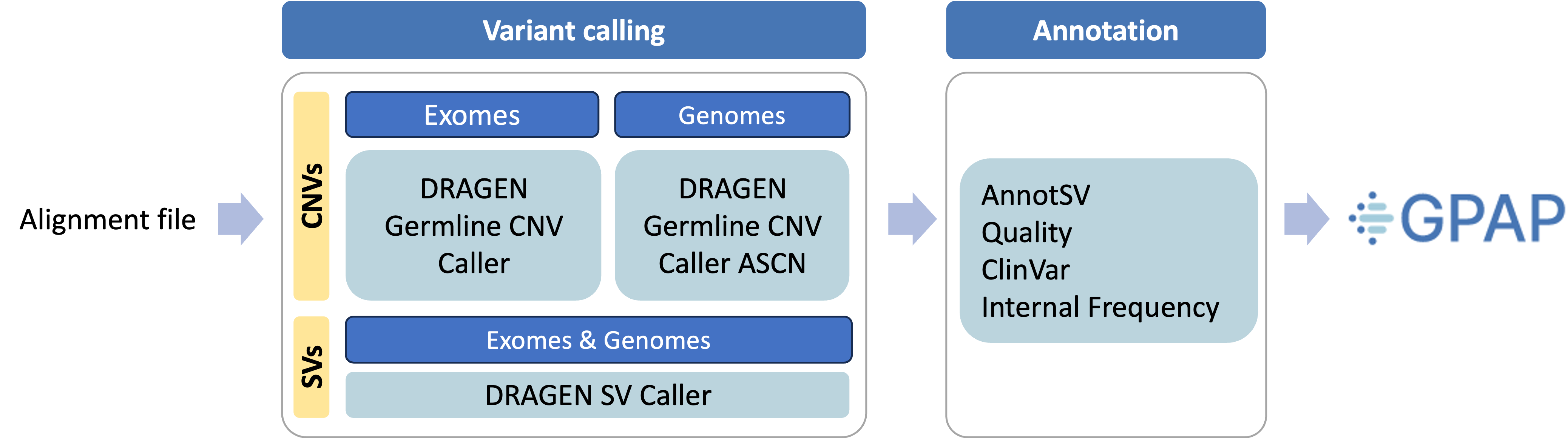 Genomic Analysis — GPAP docs documentation